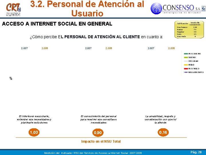 3. 2. Personal de Atención al Usuario ACCESO A INTERNET SOCIAL EN GENERAL ¿Cómo