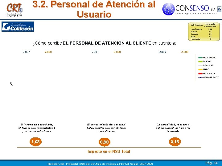 3. 2. Personal de Atención al Usuario Calificación Escala de conversión Muy bueno Bueno