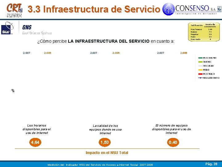 3. 3 Infraestructura de Servicio ¿Cómo percibe LA INFRAESTRUCTURA DEL SERVICIO en cuanto a: