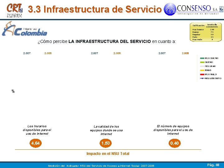 3. 3 Infraestructura de Servicio ¿Cómo percibe LA INFRAESTRUCTURA DEL SERVICIO en cuanto a: