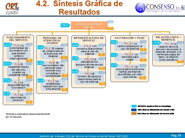 4. 2. Síntesis Gráfica de Resultados 100, 0 FUNCIONAMIENTO DEL SERVICIO PERSONAL DE ATENCIÓN