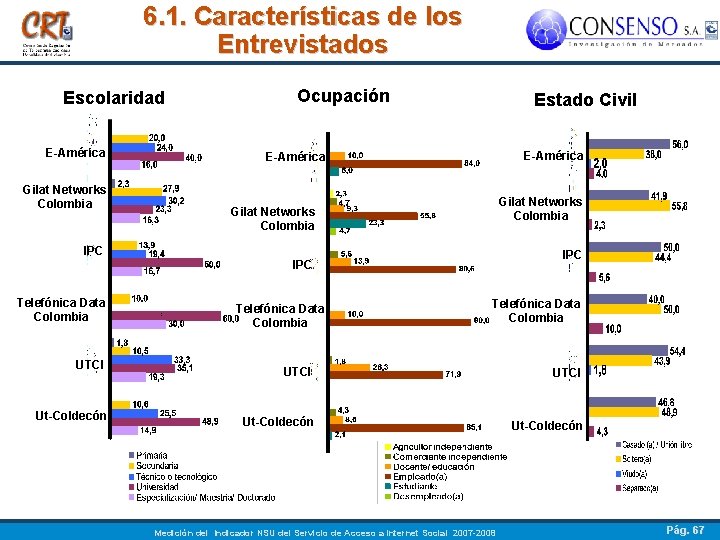 6. 1. Características de los Entrevistados Escolaridad E-América Gilat Networks Colombia Ocupación Estado Civil