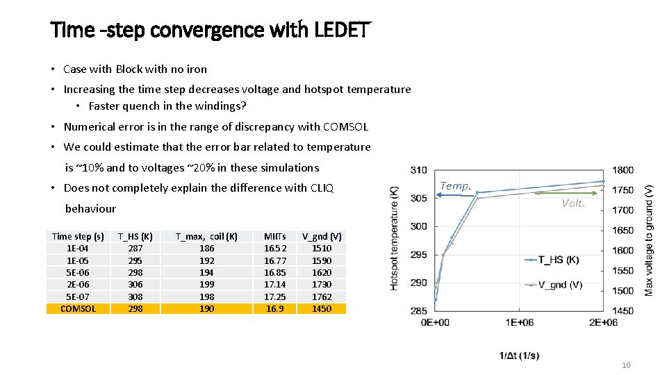 Time -step convergence with LEDET • Case with Block with no iron • Increasing