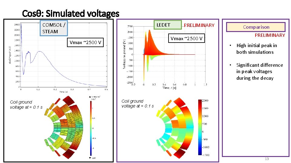 Cosθ: Simulated voltages LEDET COMSOL / STEAM PRELIMINARY Vmax ~2500 V Comparison PRELIMINARY •