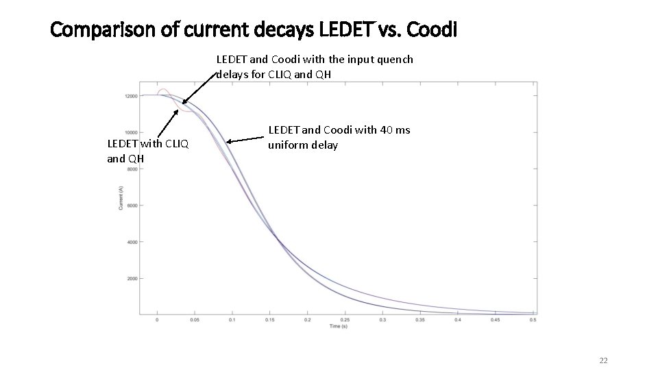 Comparison of current decays LEDET vs. Coodi LEDET and Coodi with the input quench