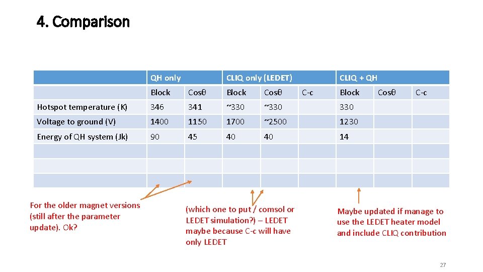 4. Comparison QH only CLIQ only (LEDET) CLIQ + QH Block Cosθ Hotspot temperature