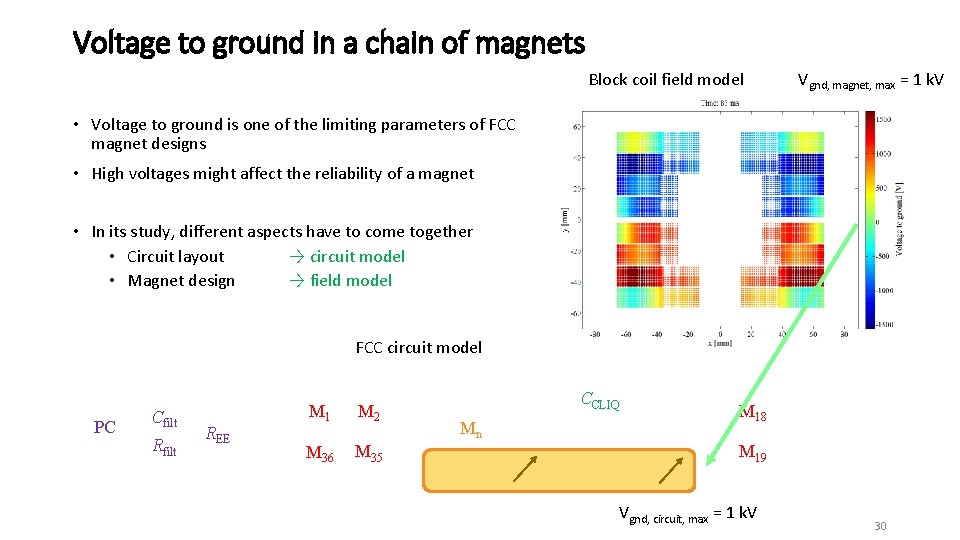 Voltage to ground in a chain of magnets Block coil field model Vgnd, magnet,