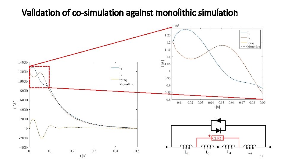 Validation of co-simulation against monolithic simulation 33 