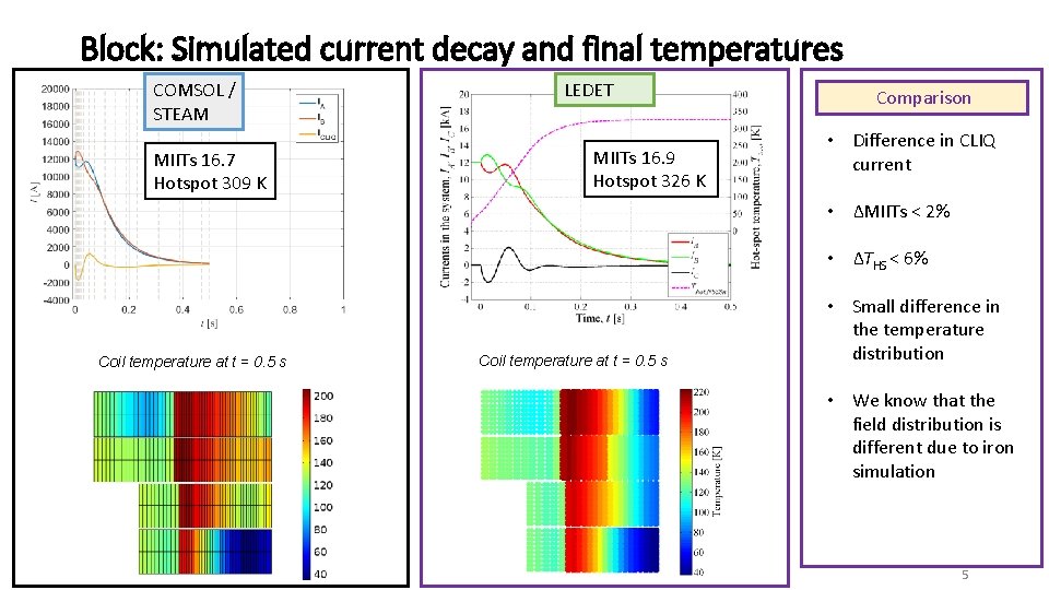 Block: Simulated current decay and final temperatures COMSOL / STEAM MIITs 16. 7 Hotspot