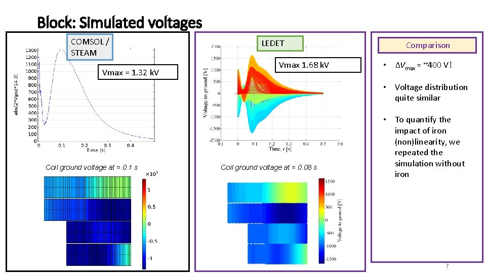 Block: Simulated voltages COMSOL / STEAM Vmax = 1. 32 k. V LEDET Vmax