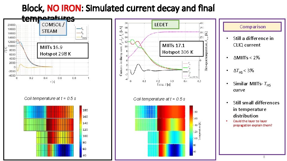 Block, NO IRON: Simulated current decay and final temperatures LEDET COMSOL / STEAM MIITs