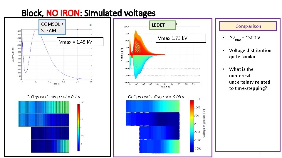 Block, NO IRON: Simulated voltages COMSOL / STEAM Vmax = 1. 45 k. V