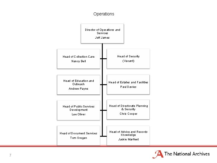 Operations Director of Operations and Services Jeff James 7 Head of Collection Care Nancy