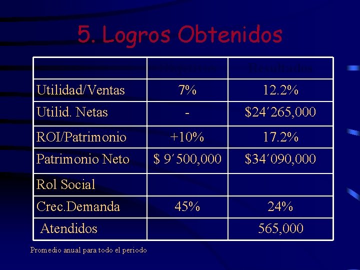 5. Logros Obtenidos Objetivos Resultados 7% 12. 2% - $24´ 265, 000 ROI/Patrimonio +10%