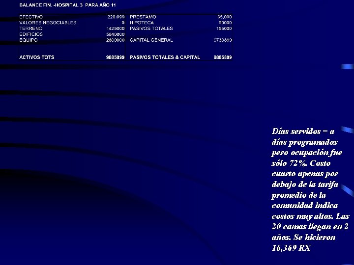 Días servidos = a días programados pero ocupación fue sólo 72%. Costo cuarto apenas