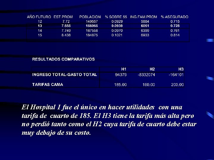 El Hospital 1 fue el único en hacer utilidades con una tarifa de cuarto