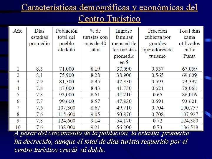 Características demográficas y económicas del Centro Turístico A pesar del crecimiento de la población