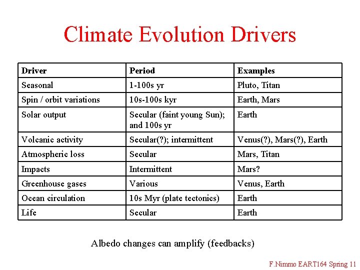 Climate Evolution Drivers Driver Period Examples Seasonal 1 -100 s yr Pluto, Titan Spin