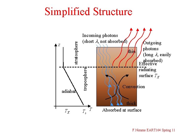 z adiabat TX Incoming photons (short l, not absorbed) troposphere stratosphere Simplified Structure Ts