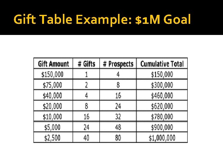 Gift Table Example: $1 M Goal 