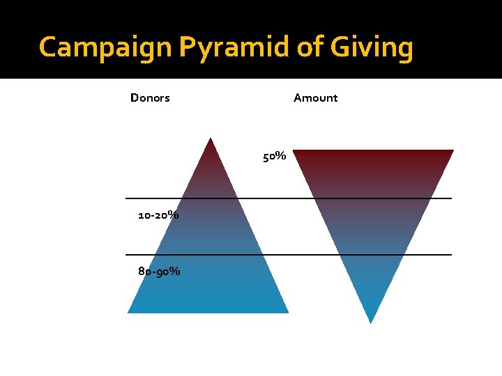 Campaign Pyramid of Giving Donors 1% Amount 50% 10 -20% 35% 80 -90% 15%