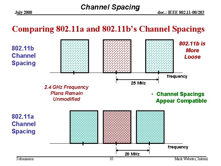 July 2000 Channel Spacing doc. : IEEE 802. 11 -00/203 Comparing 802. 11 a