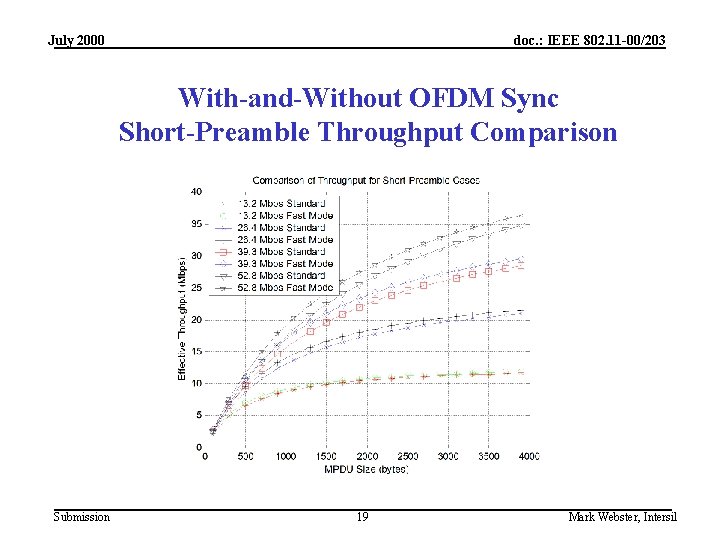 July 2000 doc. : IEEE 802. 11 -00/203 With-and-Without OFDM Sync Short-Preamble Throughput Comparison