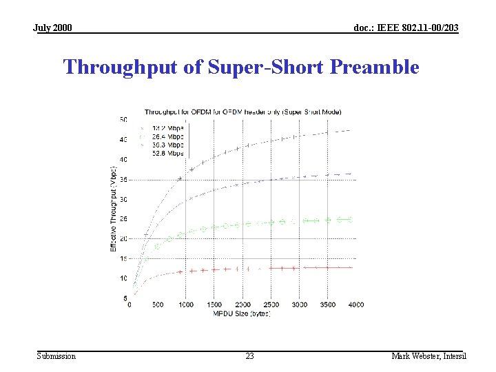 July 2000 doc. : IEEE 802. 11 -00/203 Throughput of Super-Short Preamble Submission 23