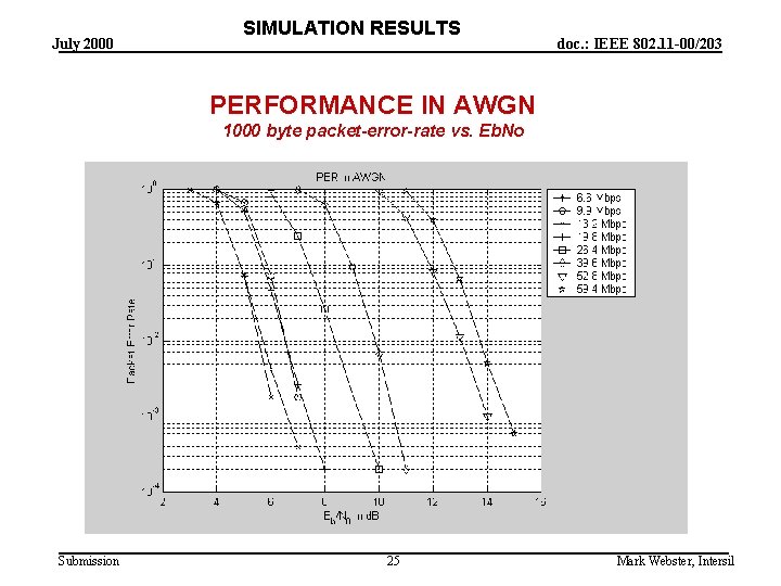 July 2000 SIMULATION RESULTS doc. : IEEE 802. 11 -00/203 PERFORMANCE IN AWGN 1000