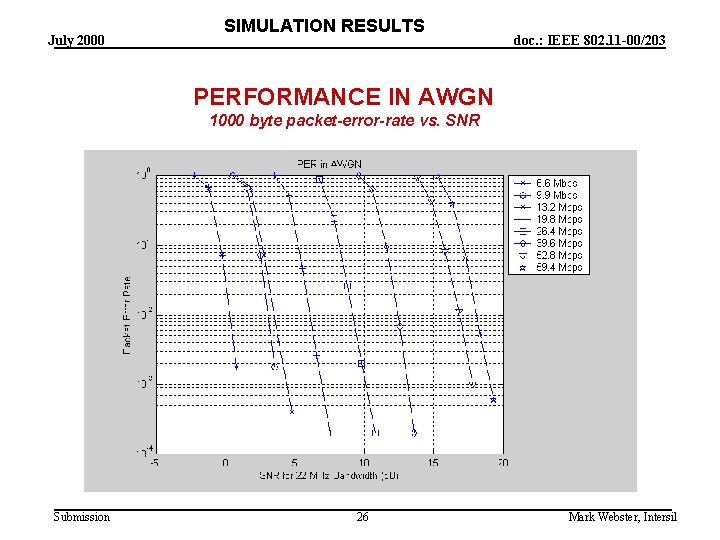 July 2000 SIMULATION RESULTS doc. : IEEE 802. 11 -00/203 PERFORMANCE IN AWGN 1000