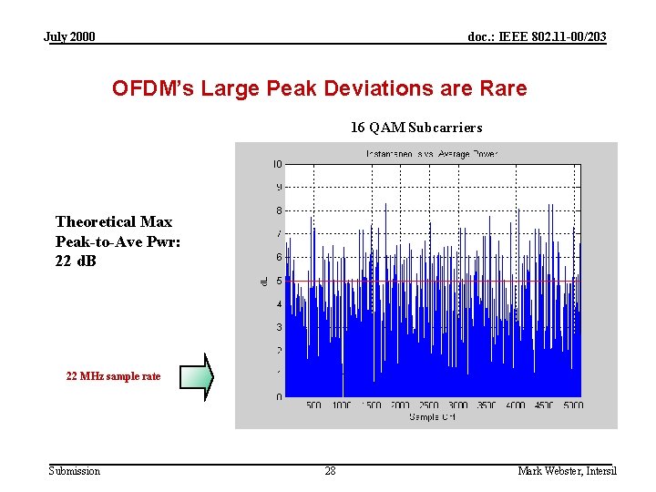 July 2000 doc. : IEEE 802. 11 -00/203 OFDM’s Large Peak Deviations are Rare