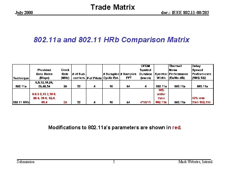 Trade Matrix July 2000 doc. : IEEE 802. 11 -00/203 802. 11 a and