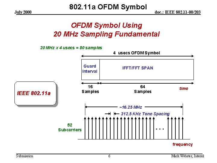 802. 11 a OFDM Symbol July 2000 doc. : IEEE 802. 11 -00/203 OFDM