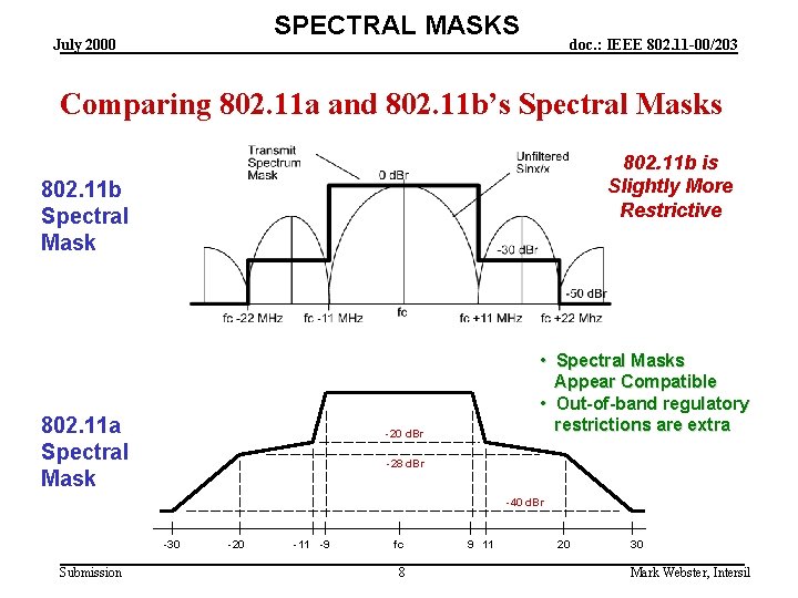 SPECTRAL MASKS July 2000 doc. : IEEE 802. 11 -00/203 Comparing 802. 11 a