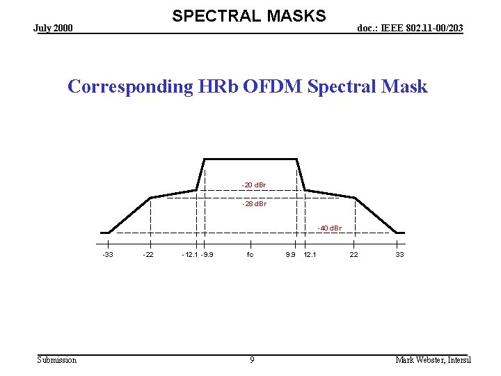 SPECTRAL MASKS July 2000 doc. : IEEE 802. 11 -00/203 Corresponding HRb OFDM Spectral