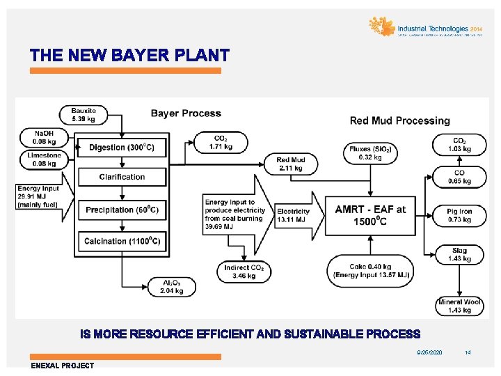 THE NEW BAYER PLANT IS MORE RESOURCE EFFICIENT AND SUSTAINABLE PROCESS 9/25/2020 ENEXAL PROJECT