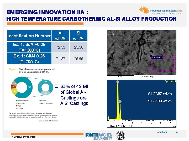 EMERGING INNOVATION IIA : HIGH TEMPERATURE CARBOTHERMIC AL-SI ALLOY PRODUCTION ELECTRIC ARC FURNACE Identification