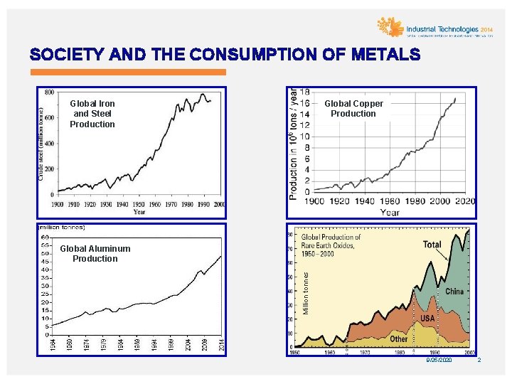 SOCIETY AND THE CONSUMPTION OF METALS Global Copper Production Global Iron and Steel Production