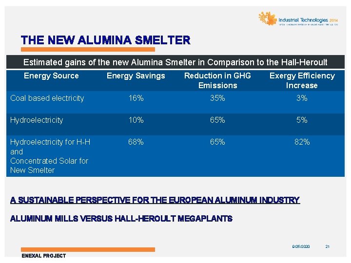 THE NEW ALUMINA SMELTER Estimated gains of the new Alumina Smelter in Comparison to