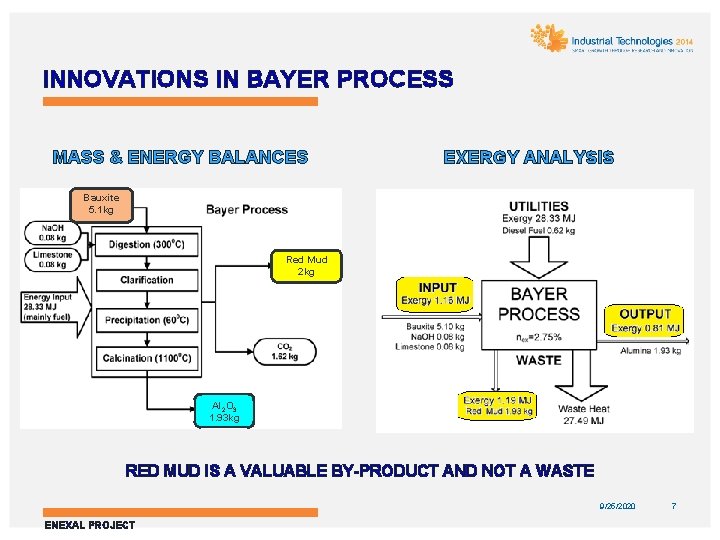 INNOVATIONS IN BAYER PROCESS MASS & ENERGY BALANCES EXERGY ANALYSIS Bauxite 5. 1 kg