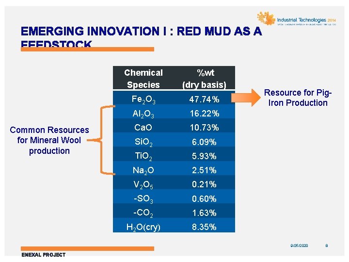 EMERGING INNOVATION I : RED MUD AS A FEEDSTOCK Common Resources for Mineral Wool