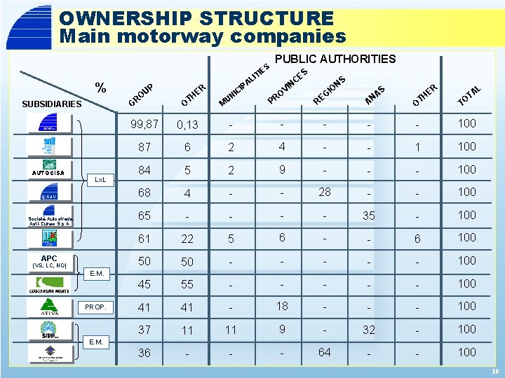 OWNERSHIP STRUCTURE Main motorway companies % SUBSIDIARIES AUTOCISA UP RO G Lx. L Società