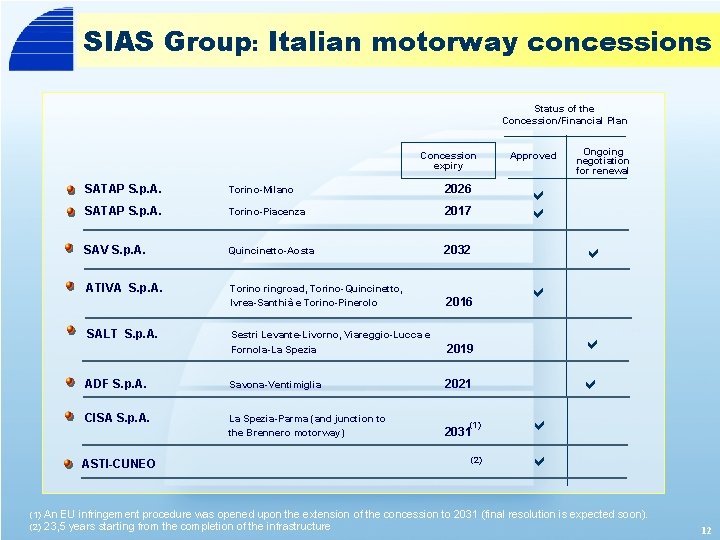 SIAS Group: Italian motorway concessions Status of the Concession/Financial Plan Concession expiry Approved Ongoing