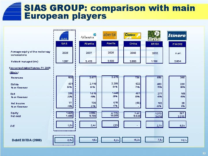 SIAS GROUP: comparison with main European players SIAS Atlantia Abertis Cintra BRISA ITINERE Average