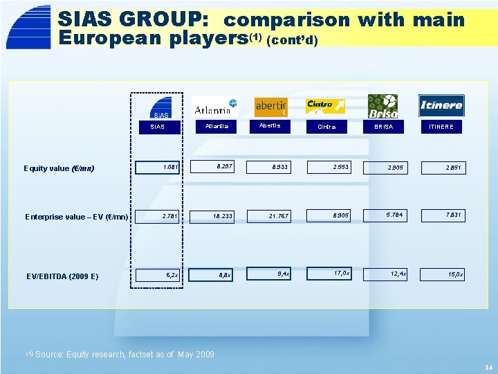 SIAS GROUP: comparison with main European players(1) (cont’d) Atlantia SIAS Abertis Cintra BRISA ITINERE