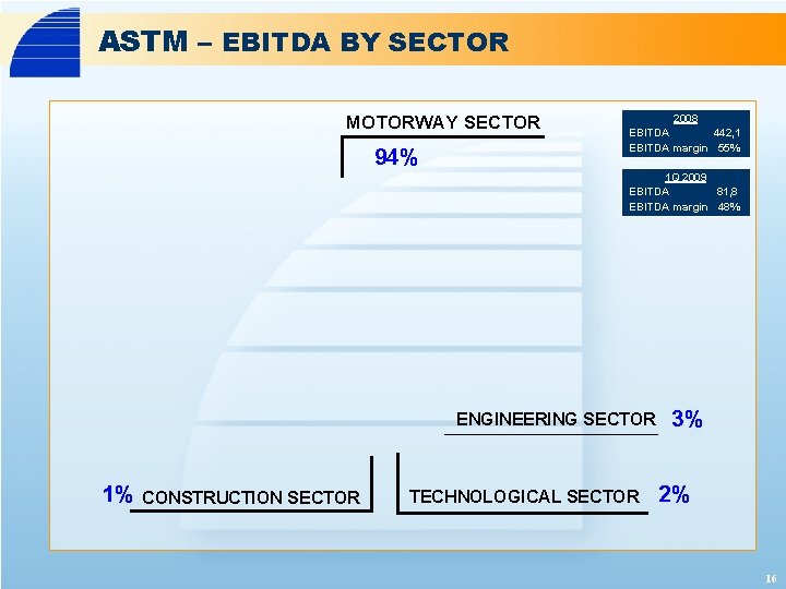 ASTM – EBITDA BY SECTOR MOTORWAY SECTOR 94% 2008 EBITDA 442, 1 EBITDA margin