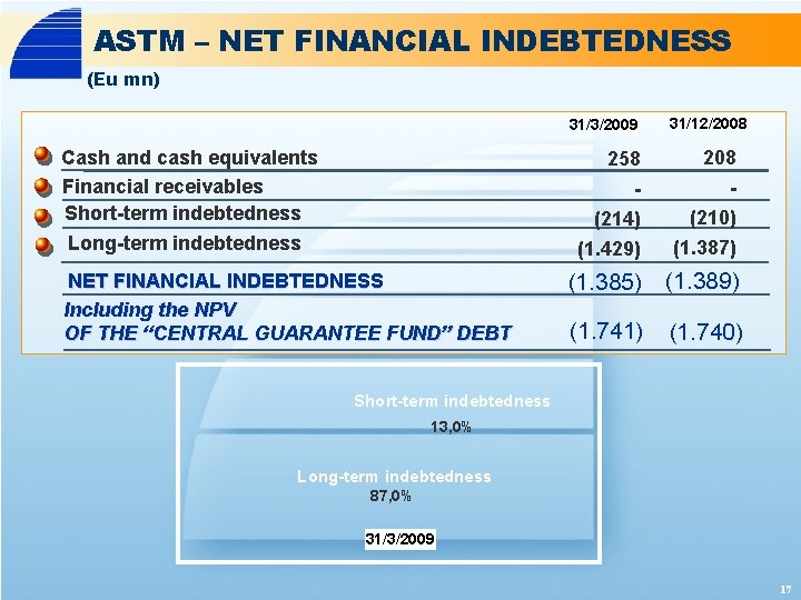 ASTM – NET FINANCIAL INDEBTEDNESS (Eu mn) 31/3/2009 Cash and cash equivalents Financial receivables