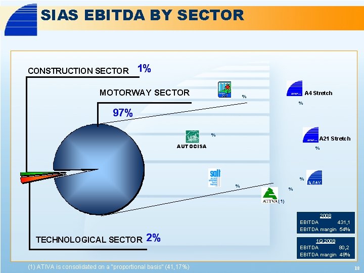 SIAS EBITDA BY SECTOR CONSTRUCTION SECTOR 1% MOTORWAY SECTOR A 4 Stretch % %