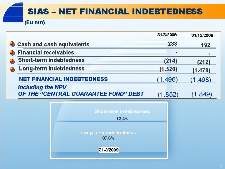 SIAS – NET FINANCIAL INDEBTEDNESS (Eu mn) 31/3/2009 Cash and cash equivalents Financial receivables