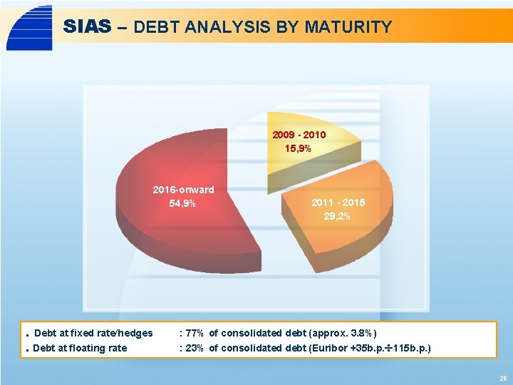 SIAS – DEBT ANALYSIS BY MATURITY 2009 - 2010 15, 9% 2016 -onward 54,